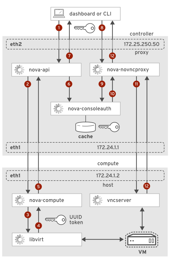 VNC process